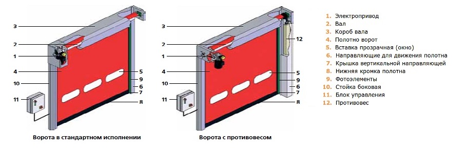Конструкция рулонных противопожарных ворот